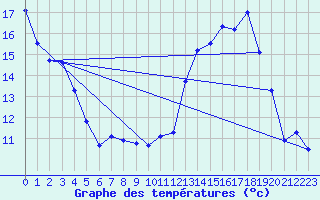 Courbe de tempratures pour Nmes - Garons (30)