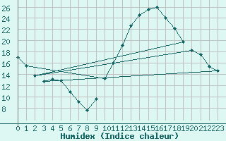 Courbe de l'humidex pour Cazaux (33)