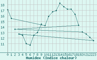 Courbe de l'humidex pour Jan