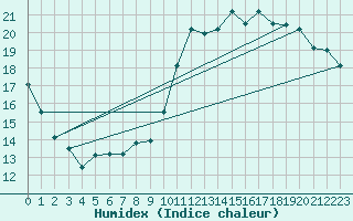 Courbe de l'humidex pour Charleroi (Be)