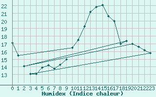 Courbe de l'humidex pour Pointe de Chassiron (17)