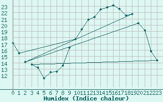 Courbe de l'humidex pour Coulommes-et-Marqueny (08)