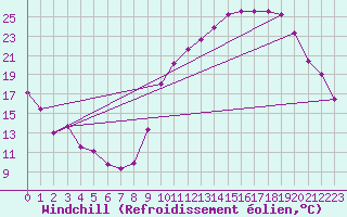 Courbe du refroidissement olien pour Angoulme - Brie Champniers (16)