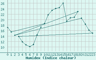 Courbe de l'humidex pour Brianon (05)