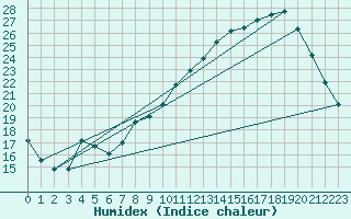 Courbe de l'humidex pour Rouen (76)