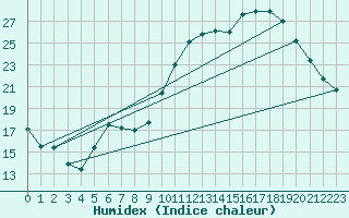 Courbe de l'humidex pour Nostang (56)