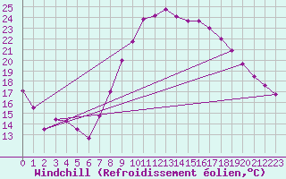 Courbe du refroidissement olien pour Lyneham