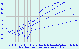 Courbe de tempratures pour Nonaville (16)