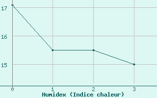 Courbe de l'humidex pour Steinhagen-Negast