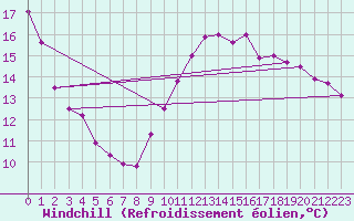 Courbe du refroidissement olien pour Longchamp (75)