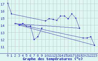 Courbe de tempratures pour Flisa Ii