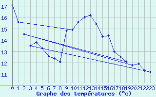 Courbe de tempratures pour Neuchatel (Sw)