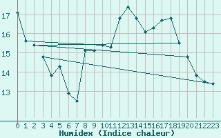 Courbe de l'humidex pour Strasbourg (67)