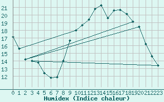 Courbe de l'humidex pour Lemberg (57)