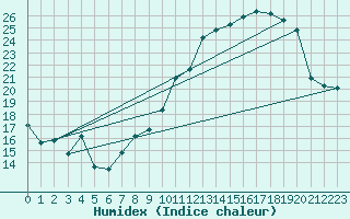 Courbe de l'humidex pour Dax (40)