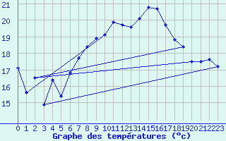Courbe de tempratures pour Robiei