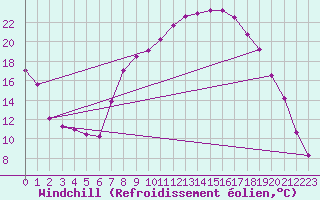 Courbe du refroidissement olien pour Molina de Aragn