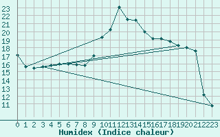 Courbe de l'humidex pour Langres (52) 