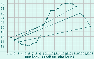 Courbe de l'humidex pour Chamonix-Mont-Blanc (74)