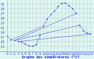 Courbe de tempratures pour Eygliers (05)