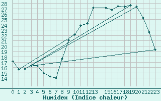 Courbe de l'humidex pour Saint M Hinx Stna-Inra (40)