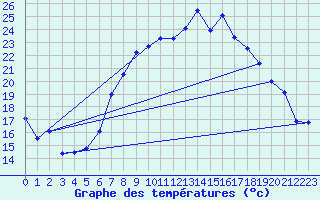Courbe de tempratures pour Harburg