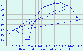 Courbe de tempratures pour Chteaudun (28)