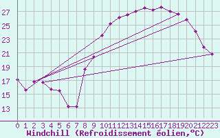 Courbe du refroidissement olien pour Chteaudun (28)