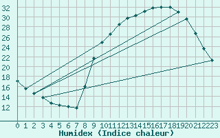 Courbe de l'humidex pour Hohrod (68)