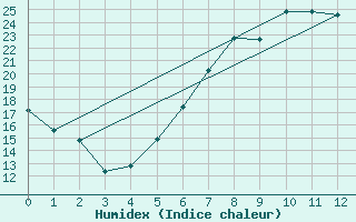 Courbe de l'humidex pour Hermaringen-Allewind