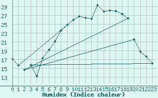 Courbe de l'humidex pour Weihenstephan