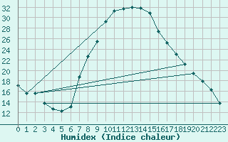 Courbe de l'humidex pour Brandvlei