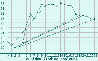 Courbe de l'humidex pour Halsua Kanala Purola