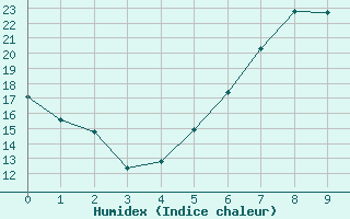 Courbe de l'humidex pour Hermaringen-Allewind