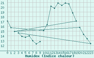 Courbe de l'humidex pour Munte (Be)