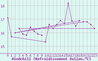 Courbe du refroidissement olien pour Kernascleden (56)