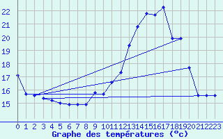 Courbe de tempratures pour Pila-Canale (2A)