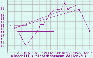 Courbe du refroidissement olien pour Valenciennes (59)