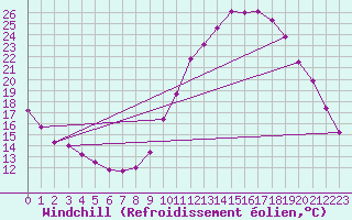 Courbe du refroidissement olien pour Montlimar (26)