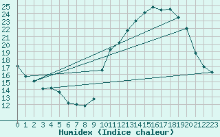 Courbe de l'humidex pour Ontinyent (Esp)