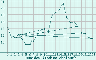 Courbe de l'humidex pour Valley