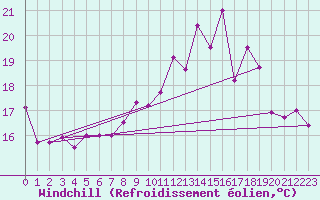 Courbe du refroidissement olien pour Metz-Nancy-Lorraine (57)