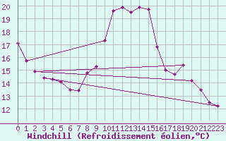 Courbe du refroidissement olien pour Dinard (35)