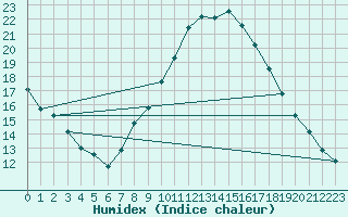 Courbe de l'humidex pour Zaragoza-Valdespartera