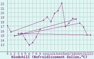 Courbe du refroidissement olien pour Lyon - Saint-Exupry (69)
