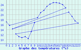 Courbe de tempratures pour Malvis (11)