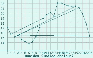 Courbe de l'humidex pour Deauville (14)