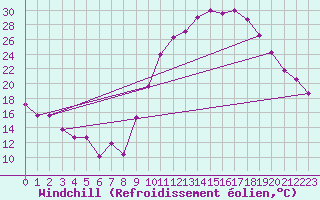 Courbe du refroidissement olien pour Mende - Chabrits (48)