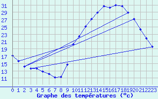 Courbe de tempratures pour Sisteron (04)