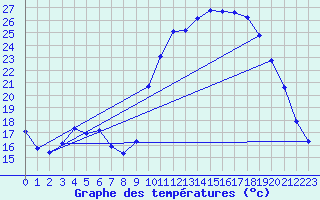 Courbe de tempratures pour La Javie (04)
